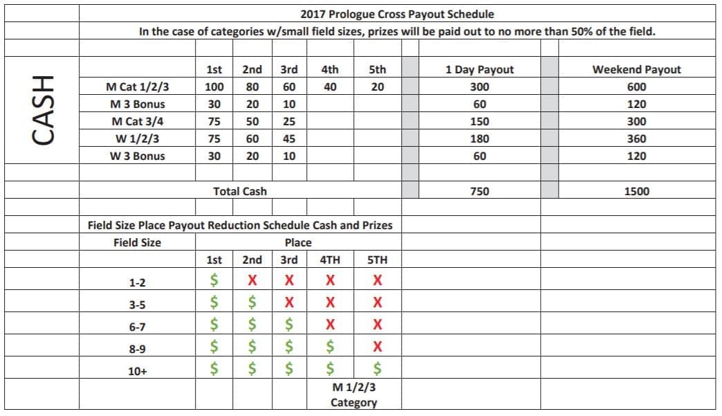 Prologue Cyclocross Payout